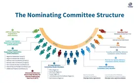 Diagram of the Nominating and Governance Committee structure, showing voting and non-voting members from various ICANN constituencies.