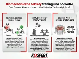 Grafika porównuje ćwiczenia na klatkę piersiową na ławce i na podłodze, pokazując biomechanikę i efekty.