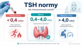 Wysokie TSH (>4,0 mIU/I) może sugerować niedoczynność tarczycy. Obok normy i niskiego TSH, grafika pokazuje tarczycę i symbole.