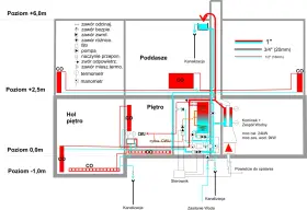 Schemat instalacji CO. Manometr pokazuje ciśnienie w systemie, gdzie zamontować manometr co jest kluczowe dla jego prawidłowego działania.
