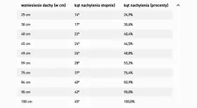 Tabela pokazuje, jak obliczyć kąt dachu, porównując wzniesienie z kątem w stopniach i procentach.