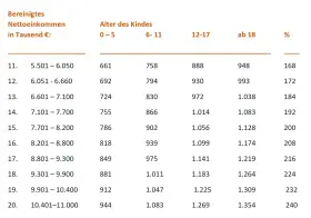 Tabelle zeigt unterhaltsrelevantes Einkommen für Kindesunterhalt, gestaffelt nach Einkommen und Alter des Kindes.