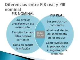 Diagrama compara PIB nominal, que usa precios del mismo año e incluye inflación, con PIB real, que usa precios constantes.