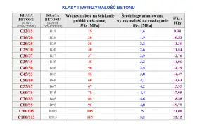 Tabela porównująca klasy ekspozycji betonu, ich dawne oznaczenia oraz wytrzymałość na ściskanie i rozciąganie.