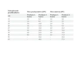 Tabela pokazuje, co to jest moc przyłączeniowa dla różnych zabezpieczeń przedlicznikowych, zarówno jednofazowych, jak i trójfazowych.