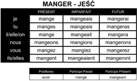 Tabela koniugacji francuskiego czasownika "manger" (jeść) w różnych czasach. Odmiana "manger" pokazuje, jak zmienia się forma czasownika w zależności od osoby i czasu.