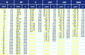 Rodzaje gwintów tabela: M, MF, G, UNC, UNF, BSW. Dane techniczne dla każdego typu gwintu.