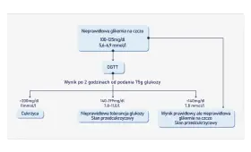 Schemat diagnostyki cukrzycy: badanie glukozy jak się przygotować. Pokazuje wyniki OGTT i glikemii na czczo.