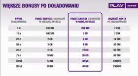 Tabela porównuje pakiety danych Play na kartę. Nowa oferta daje więcej GB za tę samą kwotę doładowania.