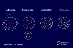 Grafik zeigt Exklusion, Separation, Integration und Inklusion. Inklusion bedeutet, dass alle Punkte gleichberechtigt in einem Kreis sind.
