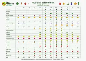 Kalendarz sezonowości polskich warzyw: kiedy siać warzywa, od bakłażana po selera, z ikonami wskazującymi miesiące.