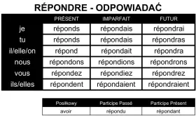 Tabela z odmianą francuskiego czasownika "répondre" (odpowiadać) w różnych czasach. Pokazuje, jak zmienia się forma czasownika w zależności od osoby i czasu, co jest kluczowe do nauki jego odmiana.