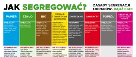 Zasady segregacji odpadów: papier, szkło, bio, metale i tworzywa, zmieszane, gabaryty, popiół, tekstylia. Dbaj o środowisko!