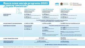 Program "Czyste Powietrze" można skorzystać do 3 lub 5 razy, w zależności od ścieżki finansowania.