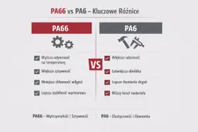 Porównanie PA66 i PA6: grilon PA66 ma wyższą odporność na temperaturę i sztywność, PA6 większą udarność i niższy koszt.