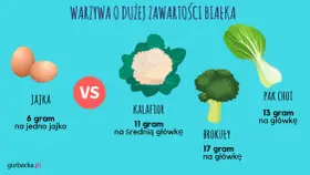 Tabela porównująca zawartość białka w jajkach i warzywach: brokuły, kalafior, pak choi. Produkty zawierające dużo białka to m.in. brokuły (17g/główkę).