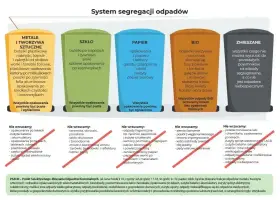 Przykłady opakowań z tworzyw sztucznych: butelki, nakrętki, folie, kartony po mleku. Segregacja odpadów.