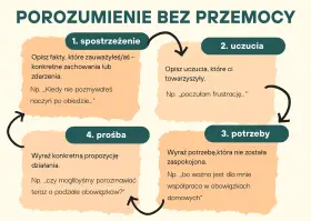 Schemat komunikacji bez przemocy: 1. spostrzeżenie, 2. uczucia, 3. potrzeby, 4. prośba. Pomaga wyrażać siebie i budować porozumienie.