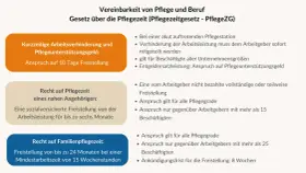 Informationen zum Pflegezeitgesetz: Anspruch auf Freistellung bei Pflege, auch bei Pflegegrad 3. Zumutbare Arbeitszeit wird berücksichtigt.