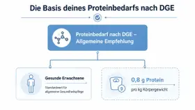 Zalecenie DGE: zdrowe dorosłe osoby potrzebują 0,8 g białka na kg masy ciała. Dowiedz się, ile białka dziennie powinieneś spożywać.
