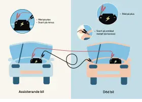 Illustration visar hur man kan ladda bilbatteri utan att koppla bort. Röd klämma på plus, svart på minus eller omålad metall.