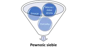 Diagram przedstawia lejek z elementami: emocje, mocne i słabe strony, potrzeby. Może to symbolizować proces, który prowadzi do braku pewności siebie.