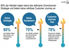 80% der Händler haben keine Omnichannel-Strategie, 70% mangelt es an Kompetenz, und 78% bieten keine nahtlose Customer Journey.