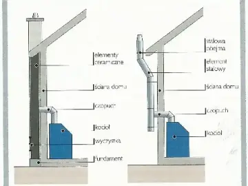 Schemat komina z elementami ceramicznymi i stalowymi, pokazujący połączenie z kotłem przez czopuch.
