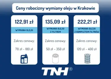 Ceny robocizny wymiany oleju w Krakowie: wymiana oleju od 70 zł, z filtrem od 50 zł, z kompletem filtrów od 120 zł.