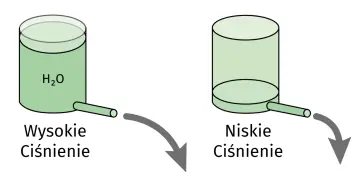 Dwa zbiorniki z H₂O: jeden z wysokim ciśnieniem, drugi z niskim. Różnica ciśnień wpływa na przepływ.