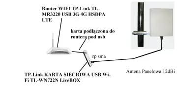 Schemat jak podłączyć antenę zewnętrzną do routera TP-Link TL-MR3220 przez kartę sieciową USB. Antena panelowa 12dBi łączy się z kartą TP-Link TL-WN722N.