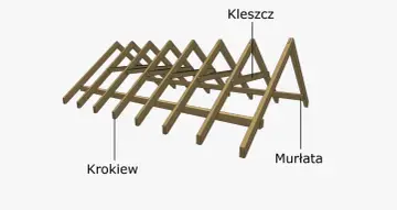 Konstrukcja dachu płatwiowo krokwiowego z widocznymi elementami: krokwie, murłata i kleszcz.