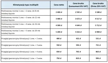 Tabela z cenami montażu klimatyzacji multisplit: podstawowy montaż 1 zew. + 2-5 wew. do 8-20 mb instalacji, przegląd gwarancyjny. Sprawdź montaż klimatyzacji cena.