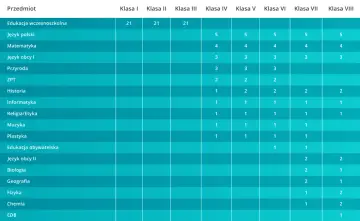 Siatka godzin szkoła podstawowa 2026 2027. Tabela pokazuje liczbę godzin lekcyjnych dla poszczególnych przedmiotów w klasach I-VIII.