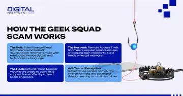 El **geek squad scam** usa correos falsos de renovación para engañar. Te piden llamar a un número falso para robar tus datos o instalar malware.