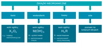 Schemat związków nieorganicznych: tlenki, wodorotlenki, kwasy (wzór ogólny HnR) i sole.