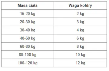 Tabela podpowiada, jak dobrać kołdrę obciążeniową: waga kołdry powinna stanowić ok. 10% masy ciała.