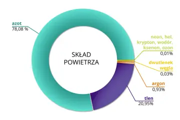 Wykres kołowy ukazuje skład powietrza, kluczowy element naszej geografii. Dominujący azot (78,08%) i tlen (20,95%) tworzą podstawę atmosfery.