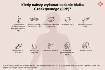 Podwyższona temperatura, gorączka, osłabienie, kołatanie serca, wysokie ciśnienie, obrzęki, ból brzucha, nudności, ból gardła, wysypka – to objawy, przy których warto zbadać CRP.