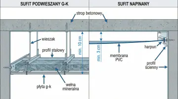 Sufit podwieszany z płyt g-k i sufit napinany z membraną PVC to sposoby na zamaskowanie nierównego sufitu.