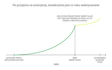 Wykres ilustruje przejście z renty na emeryturę: świadczenie rośnie od początku pracy, a po osiągnięciu wieku emerytalnego jest waloryzowane do śmierci.