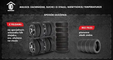 Jak przechowywać opony z felgami: na stojaku lub w stosie. Bez felg: pionowo obok siebie. Miejsce: zacienione, suche, o stałej temperaturze.