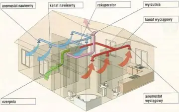 Schemat wentylacji mechanicznej z rekuperatorem, pokazujący jak zrobić wentylację w domu bez komina. System rozprowadza świeże powietrze i odprowadza zużyte.