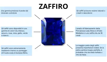 Zaffiro: pietra preziosa blu intenso, ricavata dal corindone. Disponibile in vari colori, è resistente e simbolo di nobiltà.