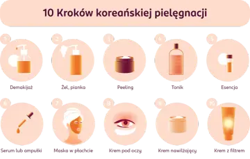 10 kroków koreańskiej pielęgnacji: demakijaż, żel, peeling, tonik, esencja, serum, maska, krem pod oczy, krem nawilżający, krem z filtrem. Twoja skóra pokocha te produkty, jak te od numbuzin.