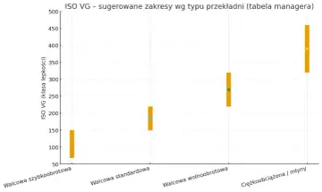 Wykres przedstawia zakresy ISO VG dla różnych typów przekładni. Najniższy **hipol** jest dla przekładni szybkoobrotowych, a najwyższy dla ciężkoobciążonych.