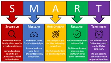 SMART-Ziele: Spezifisch, Messbar, Ausführbar, Relevant, Terminiert. So erreichen Sie Ihre Ziele.