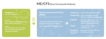 Grafik mit grüner Box "Tätigkeiten" und blauer Box "Post-Exertionelle Malaise [PEM]" mit Symptomen.