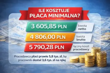 Ile kosztuje płaca minimalna? Pracodawca płaci 5790,28 zł, by pracownik dostał 3605,85 zł na rękę.