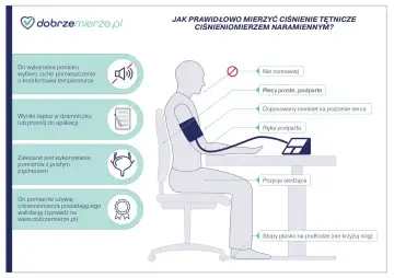 Prawidłowe mierzenie ciśnienia krwi: ciche miejsce, plecy proste, ręka podparta, stopy płasko.
